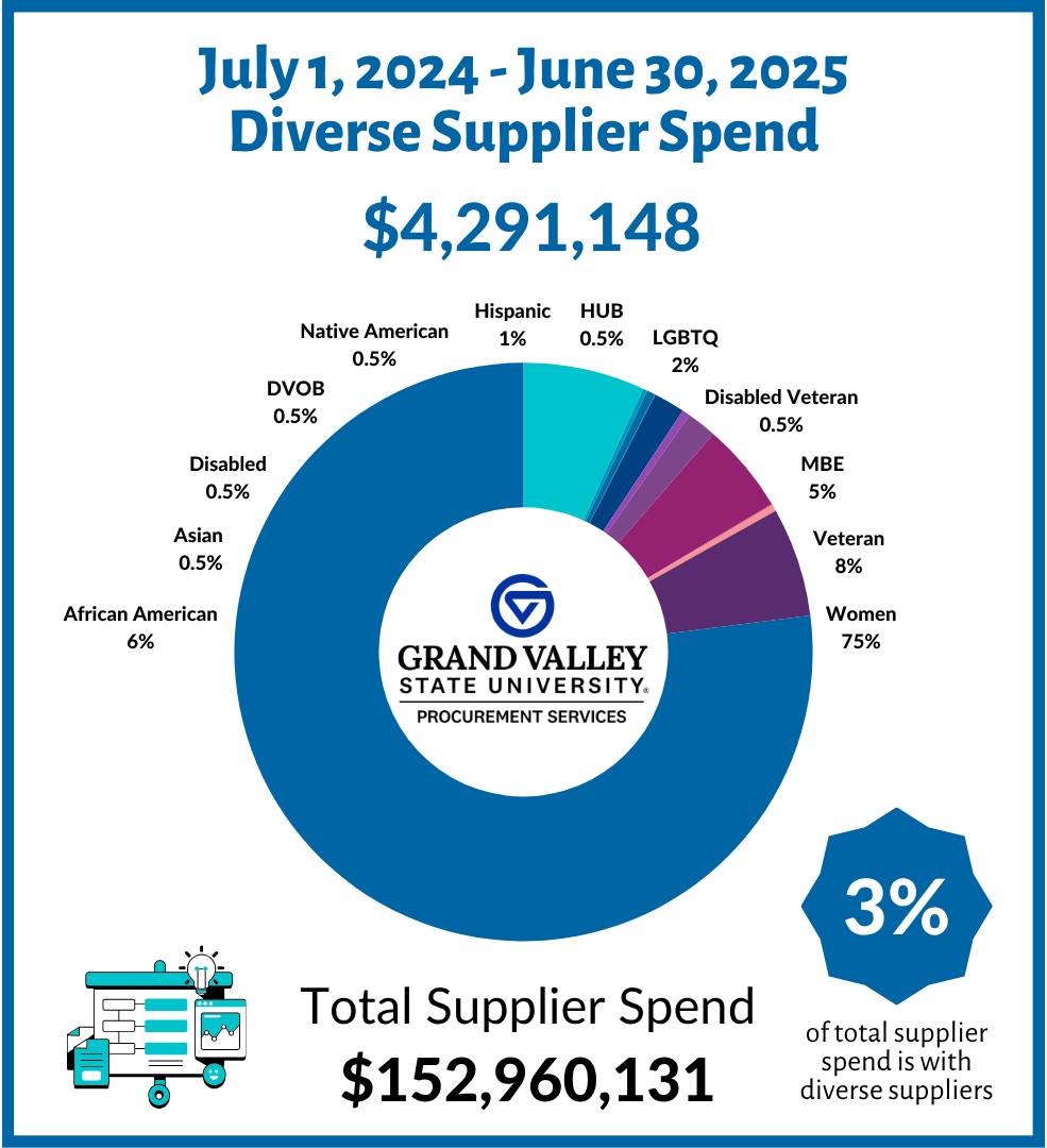 Supplier diversity spend 2024-2025